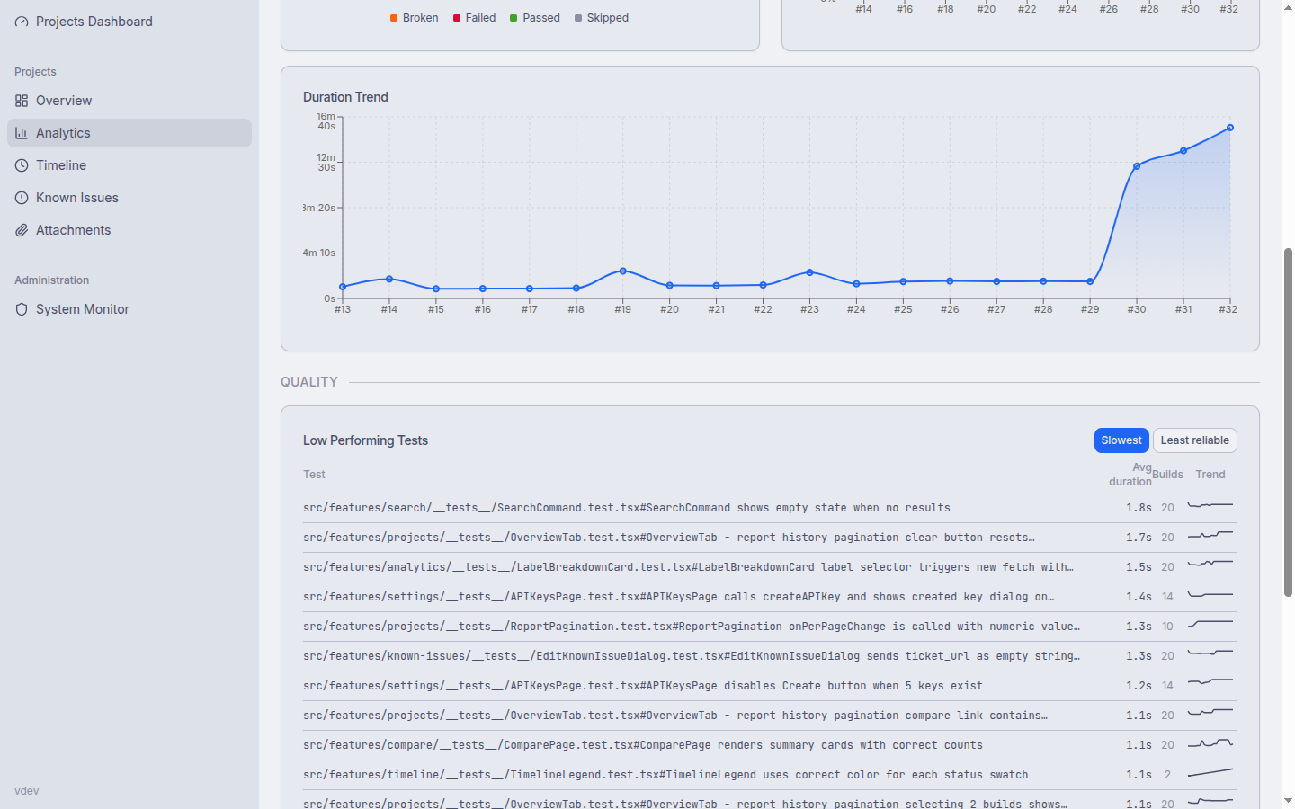 Analytics details with failure categories and low performing tests